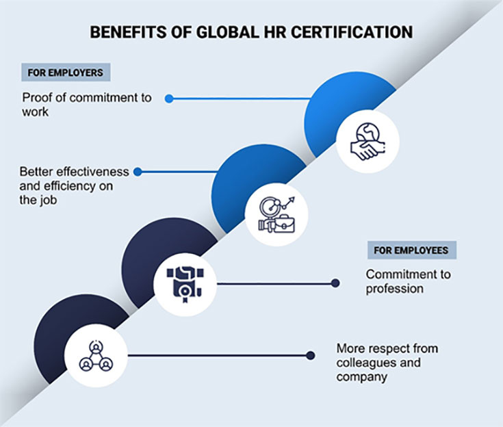 Benefits Global Hr Certification