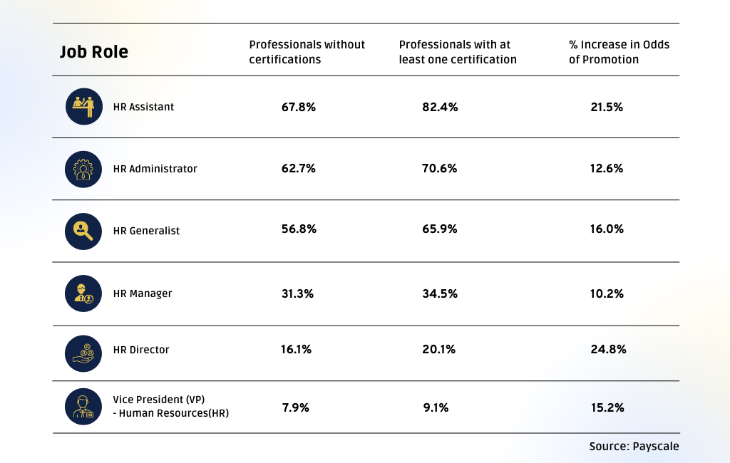 HR Credentials help with career progression