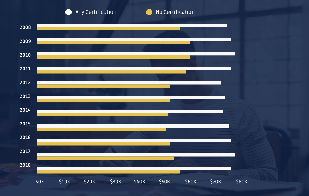 HR certifications are gaining value over time