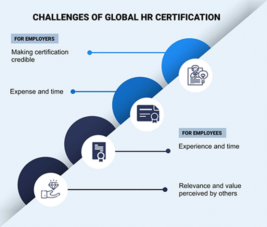 Challenges Global Hr Certification