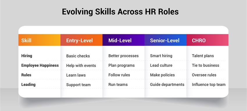 Evolving Skills Across HR Roles
