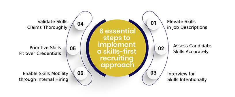 6 essential steps to implement a skills-first recruiting approach