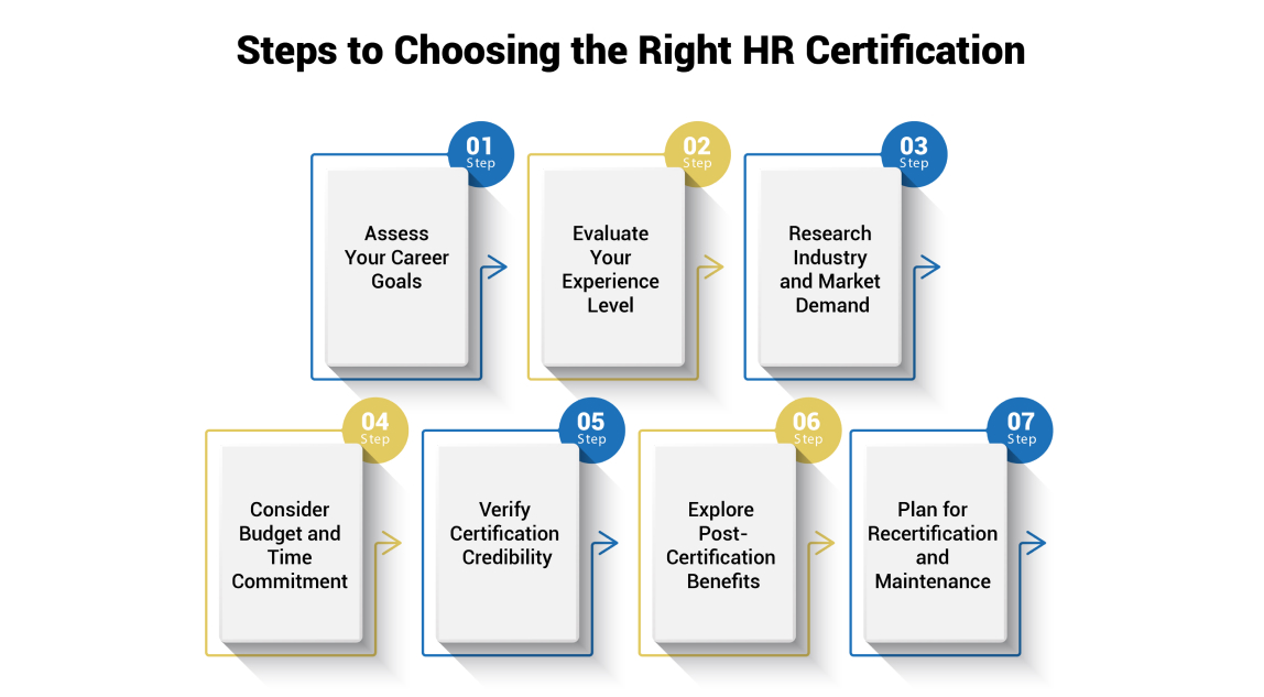 Step-by-Step Guide to Choosing the Right HR Certification