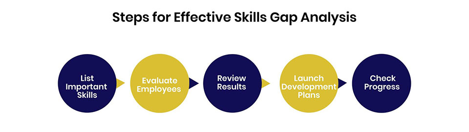 Steps for Effective Skills Gap Analysis