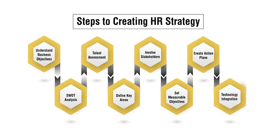 How to create HR strategy